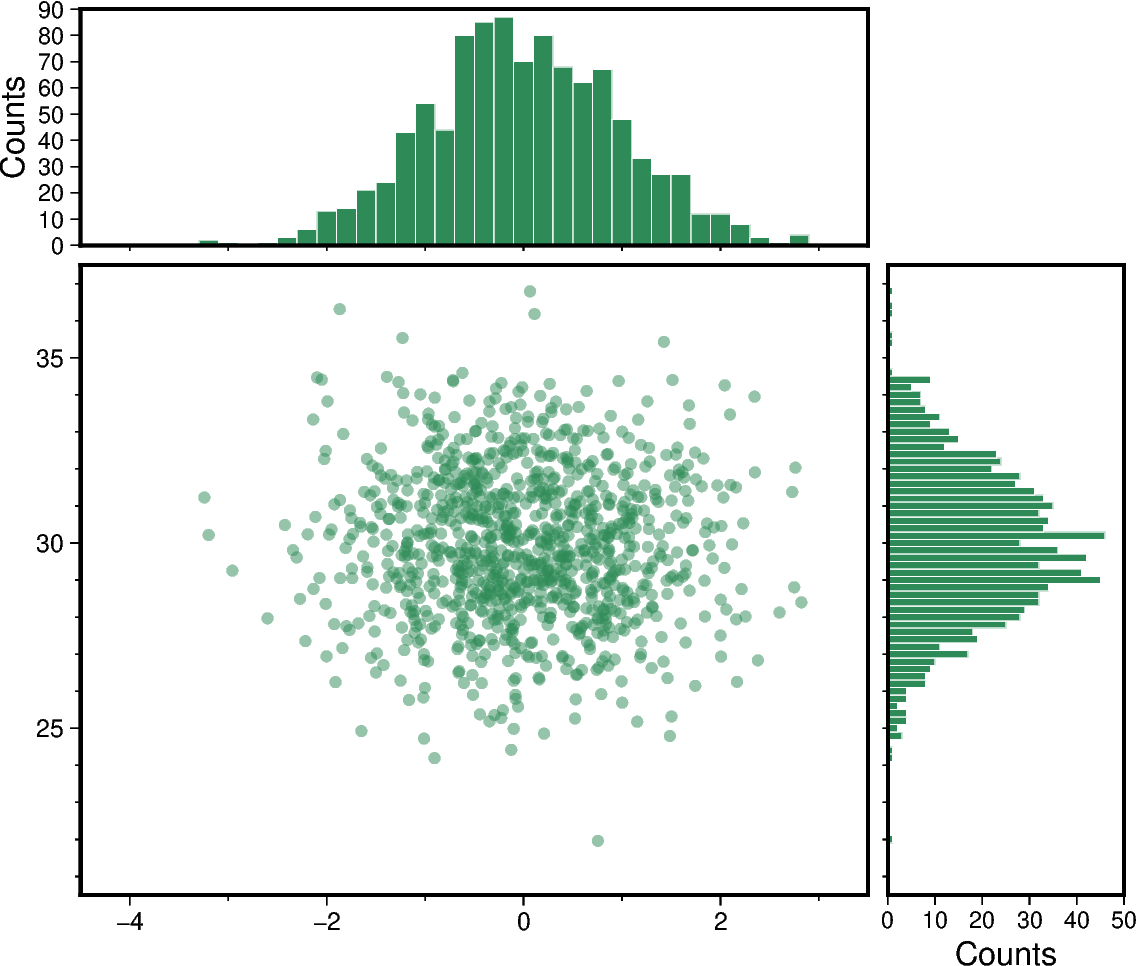 scatter and histograms